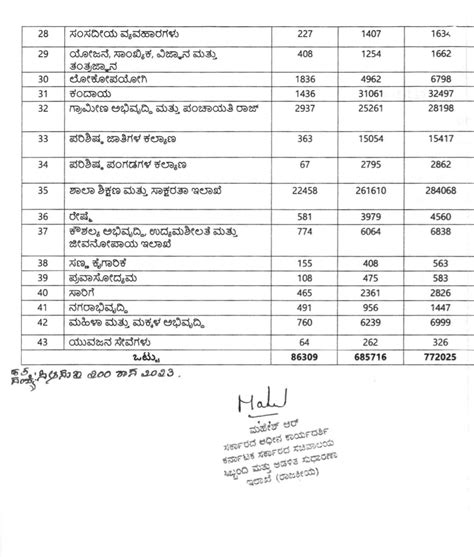 Details of sanctioned posts department wise for the year 2023-24 ...