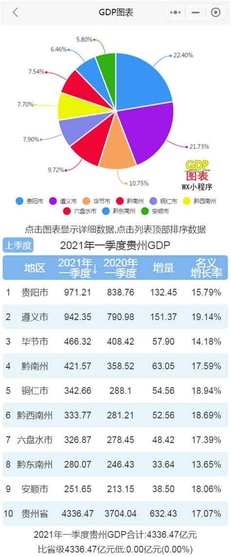 2021年一季度贵州各市州GDP 贵阳排名第一 遵义名义增速最快_黔南州