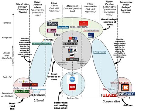 Media Bias Chart Gallery - Public | Ad Fontes Media