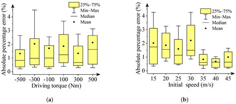 Deep-Neural-Network-Based Modelling of Longitudinal-Lateral Dynamics to ...