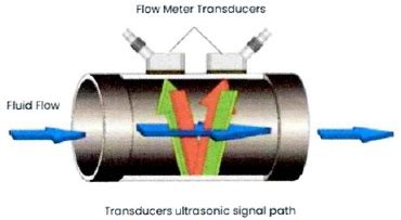 Classification of Ultrasonic Flow Meters for Liquid Applications – CAAR ...