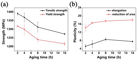 The Effect of Heat Treatment on the Microstructure and Mechanical ...