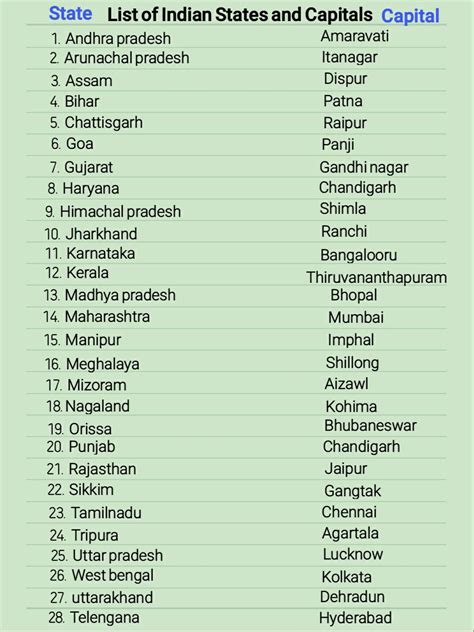 States And Their Capitals Of India Chartstudy States Quiz