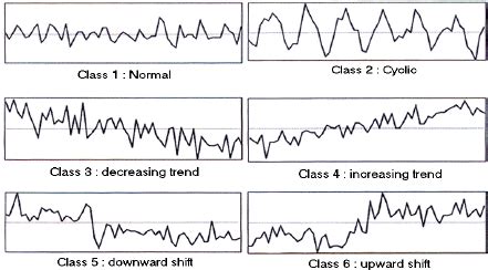 Image result for Control Chart Patterns