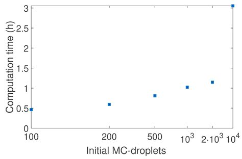 Dual Population Balance Monte Carlo Simulation of Particle Synthesis by ...