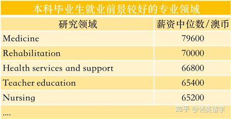 澳洲薪资最高的十类职业公布！本科毕业生薪资平均$60,000+，你的职业如何呢？ - 知乎