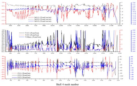 Image result for Shell Element Net Shear Forces Angle Vector
