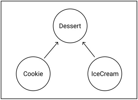 Image result for Compile Time Polymorphism