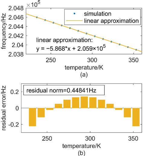An Improved Difference Temperature Compensation Method for MEMS ...