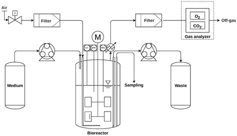 Accelerated Adaptive Laboratory Evolution by Automated Repeated Batch ...