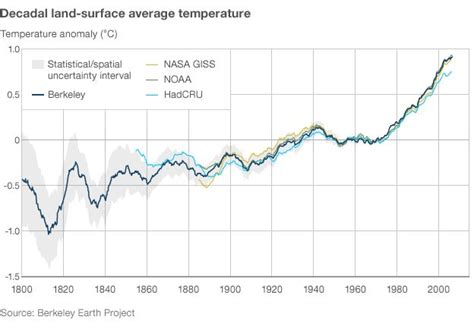 Global Warming Graph 的图像结果