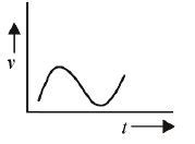 Which of the following velocity-time graphs shows a realistic situation ...
