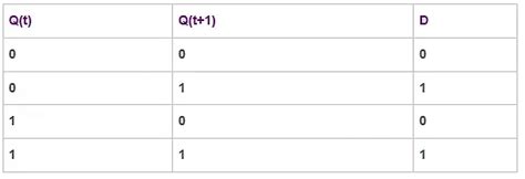Characteristic Equation and Excitation Table of Flip-Flops - Digital ...