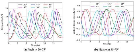 Computational Fluid Dynamics Prediction of the Sea-Keeping Behavior of ...