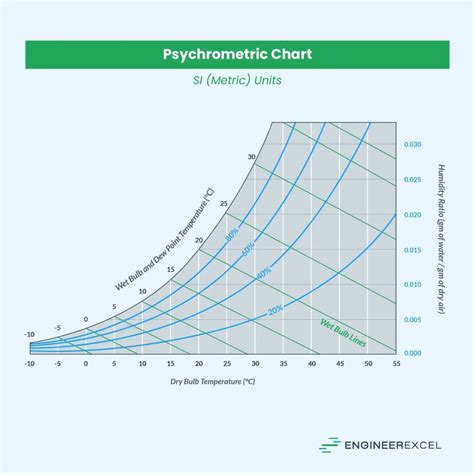 Image result for Humidity Chart Example
