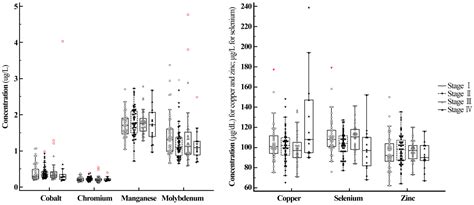 Serum Trace Elements and Their Associations with Breast Cancer ...