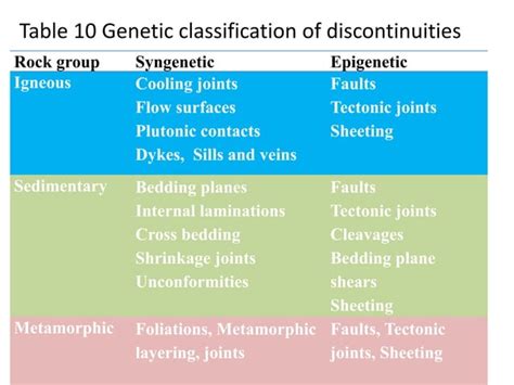 Image result for Classification of discontinuities Discontinuity Types