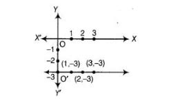 Draw the graph of the equation represented