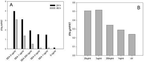 Quantitative Analysis of Staphylococcus Enterotoxin A by Differential ...