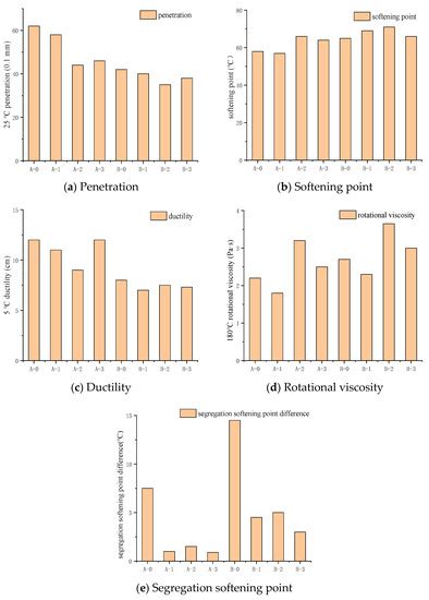 Analysis of the Influence of Production Method, Crumb Rubber Content ...