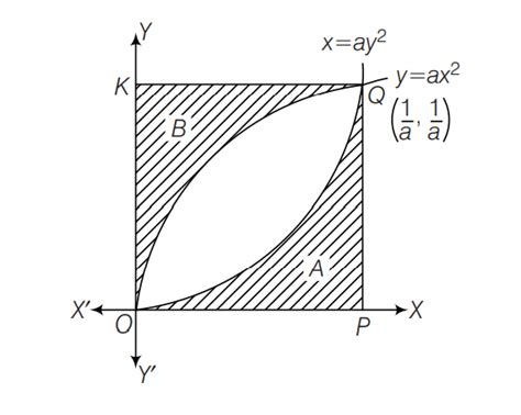 If the area bounded by the curves y=a x2 and x=a y2,(a > 0) is 3 sq ...