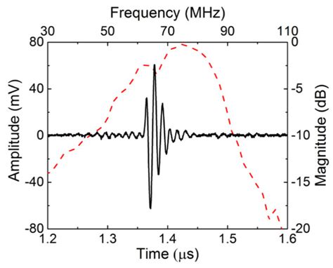 High Frequency Needle Ultrasonic Transducers Based on Lead-Free Co ...