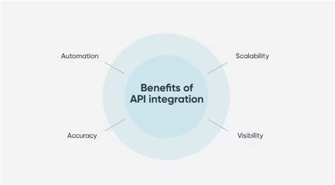 Image result for API Integrations Fluxogram