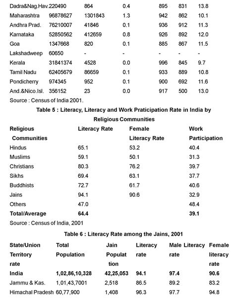 Status of Contemporary Jain Community - Encyclopedia of Jainism - percentage of jains in india