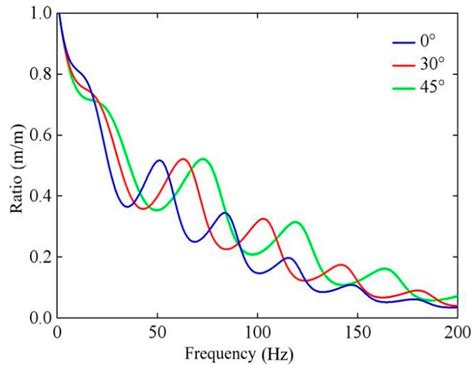 Derivation and Application of Analytical Coupling Loss Coefficient by ...