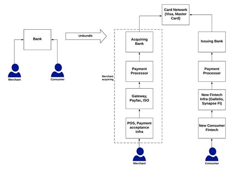 The history of merchant acquiring |Rise of the full stack acquirer ...