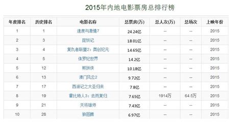 2015年中国电影票房排行榜前十名是哪些？_百度知道