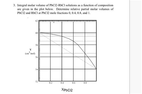 Solved Integral molar volume of PbCl2-RbCl ﻿solutions as a | Chegg.com