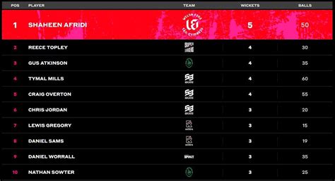 The Hundred Men’s Competition 2023: Most Wickets and Most Runs: Buttler ...
