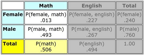 Image result for Joint Probability Example