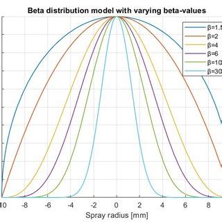 Image result for Beta Model