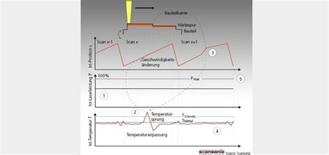 Controlled laser hardening | TRUMPF