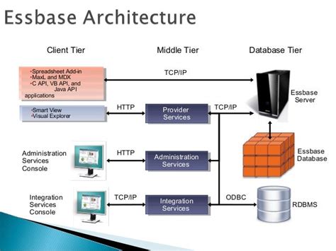 Image result for Hyperion Essbase SmartView Training