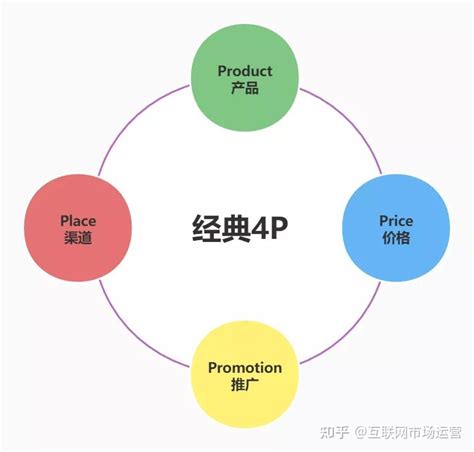 用4Ps营销模型解析直播带货成功的关键-鸟哥笔记