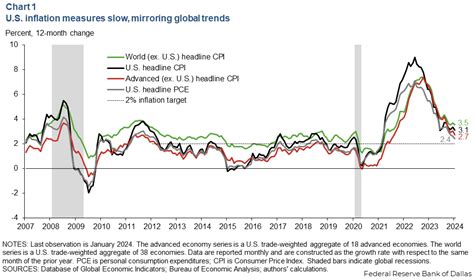 Disparate supply-side forces gave U.S. economy an edge - Dallasfed.org