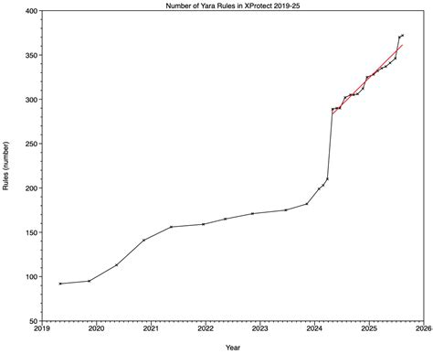 Image result for XProtect Detection Classification Identification