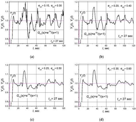 A Combined Controller for Closed-Loop Control Systems Affected by ...