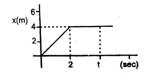 In the figure given below, the position time graph of a particle of ...