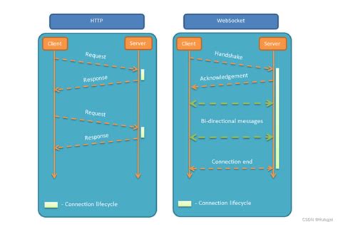 WebSocket Tutorial 的图像结果