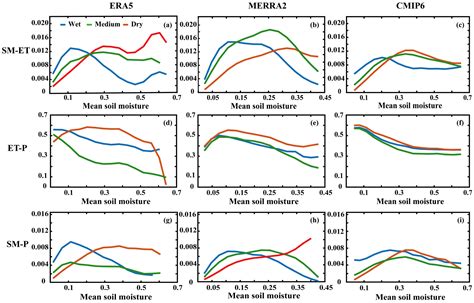 Precipitation Sensitivity to Soil Moisture Changes in Multiple Global ...