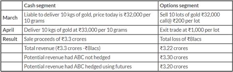 School of Stocks - Understanding Commodity Derivatives