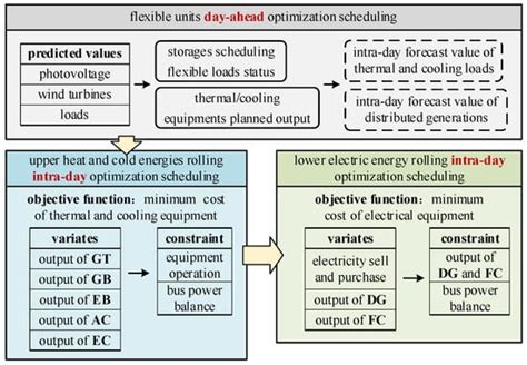 Two-Stage Optimization Scheduling of Integrated Energy Systems ...