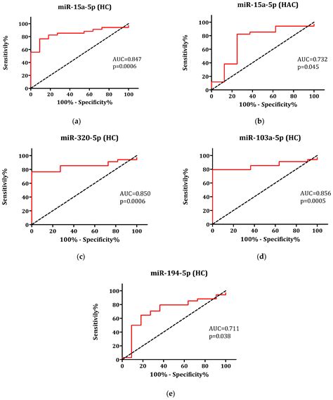 Selected microRNAs as Potential Diagnostic Biomarkers in Polycystic ...