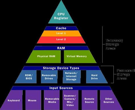 Image result for Types of Computer Memory Storage