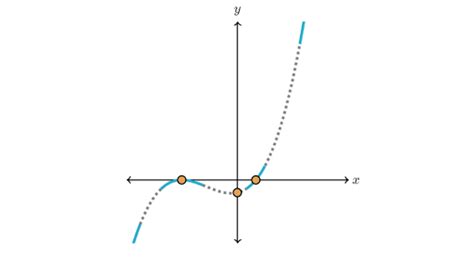 Image result for Polynomials and Doing Graphs Using MS