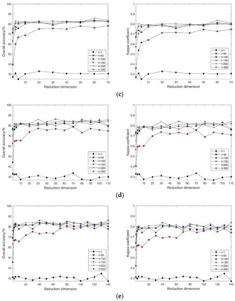 A Study on Dimensionality Reduction and Parameters for Hyperspectral ...